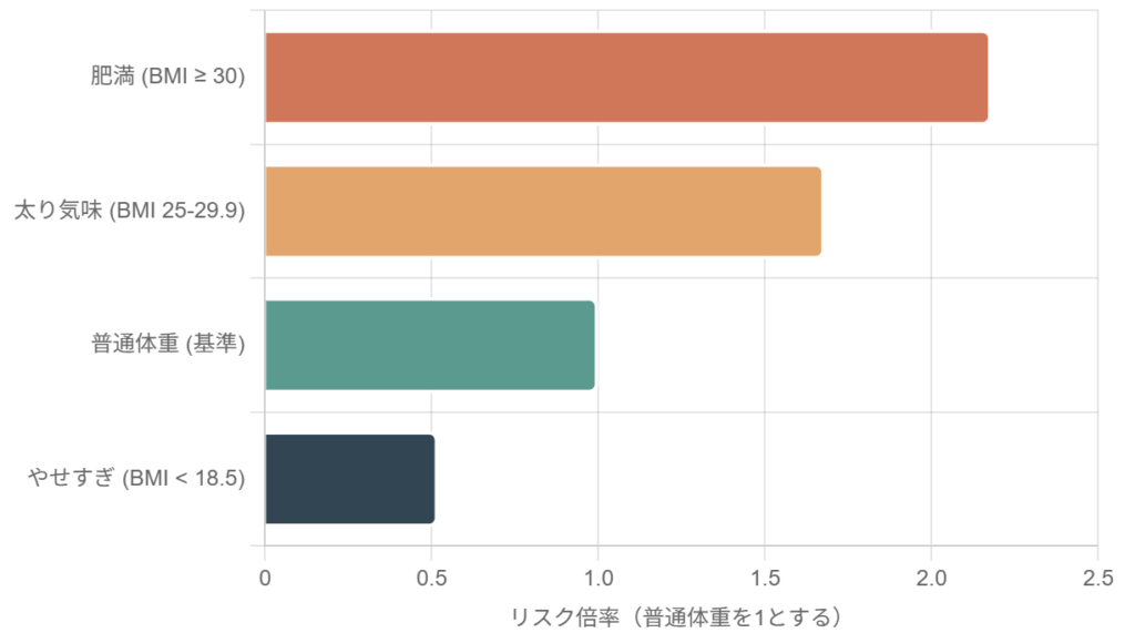BMIと脊柱管狭窄症のリスク