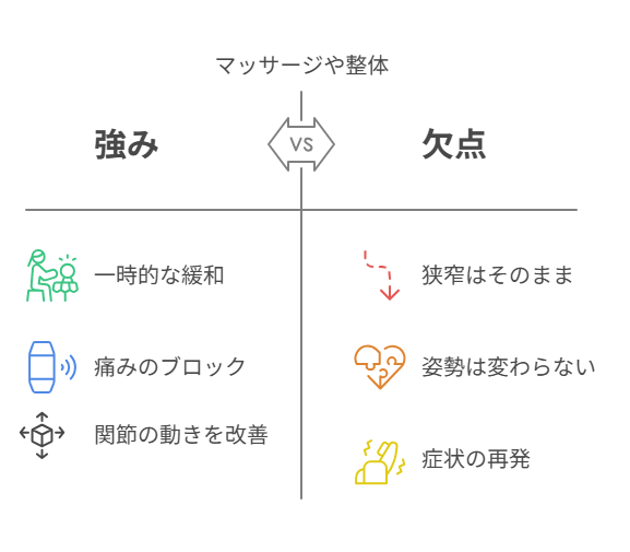 マッサージや整体だけでは不十分な理由